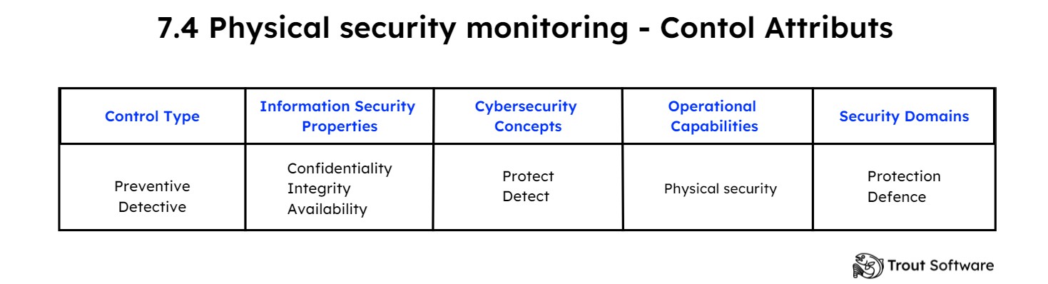 7.4 Physical security monitoring