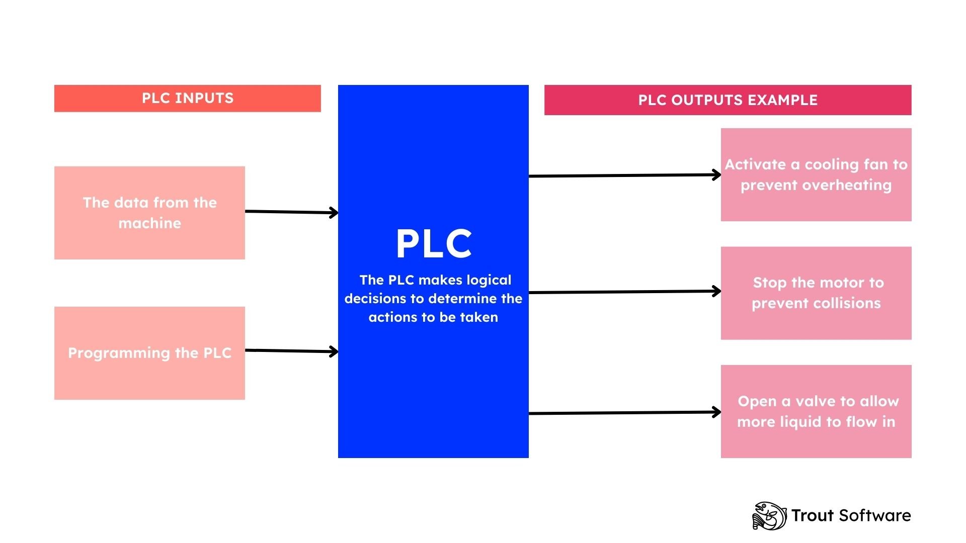 how does a plc works