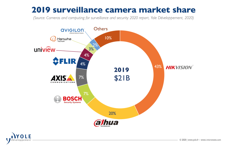 illus_camera_computing_surveillance_security_camera_market_share_yole_sep2020-2