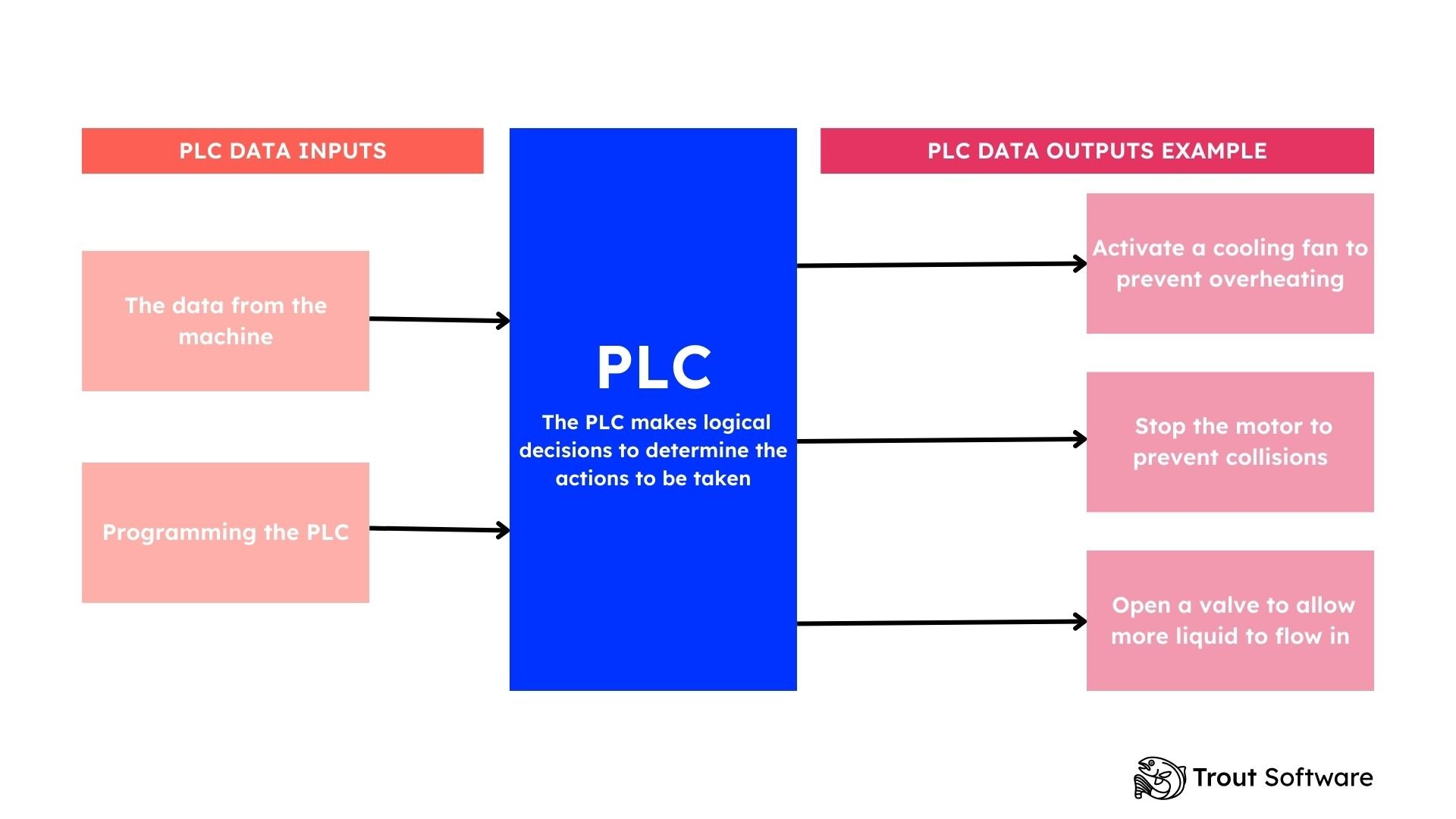 plc data outputs and inputs 