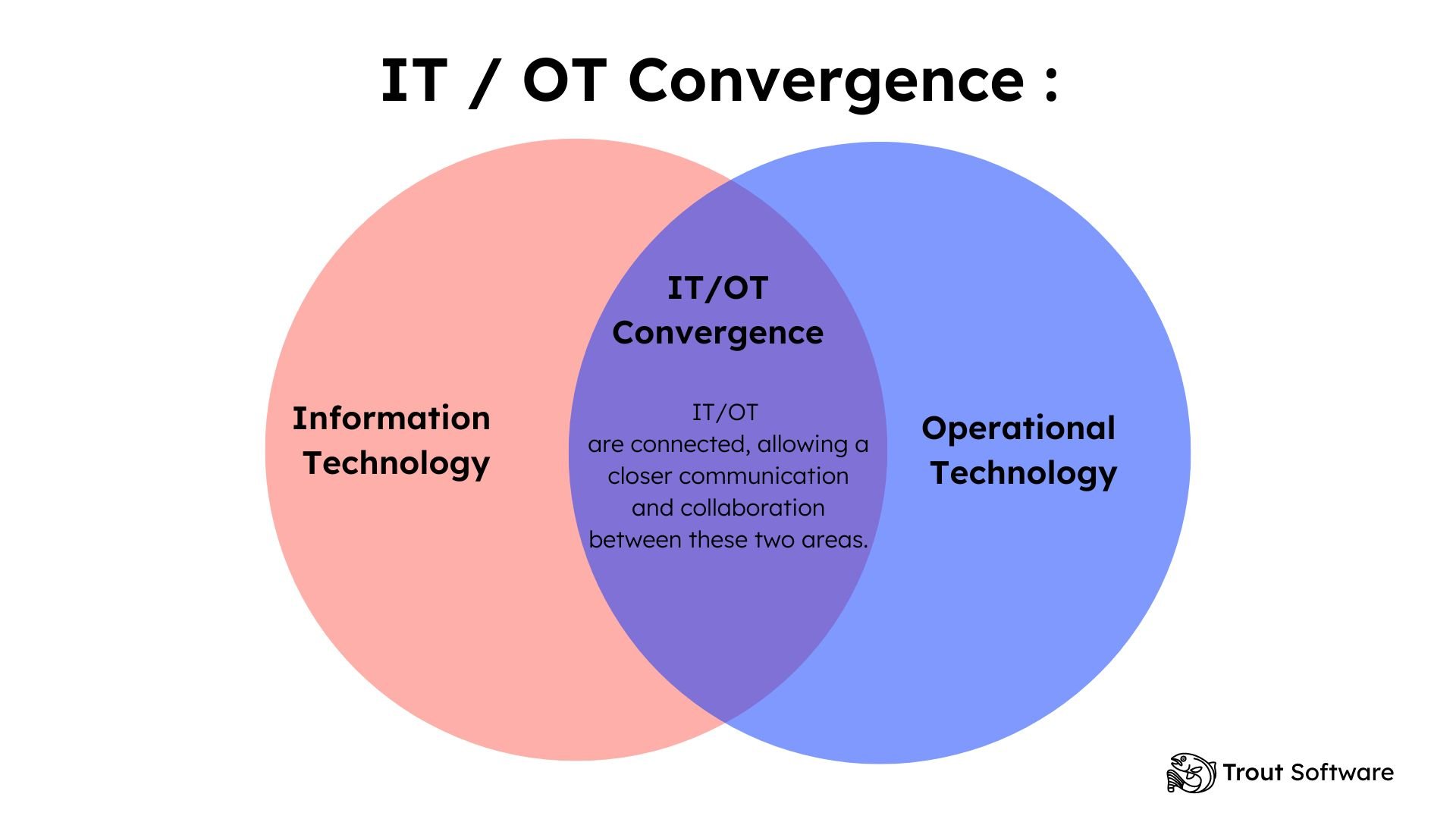 what is it ot convergence 