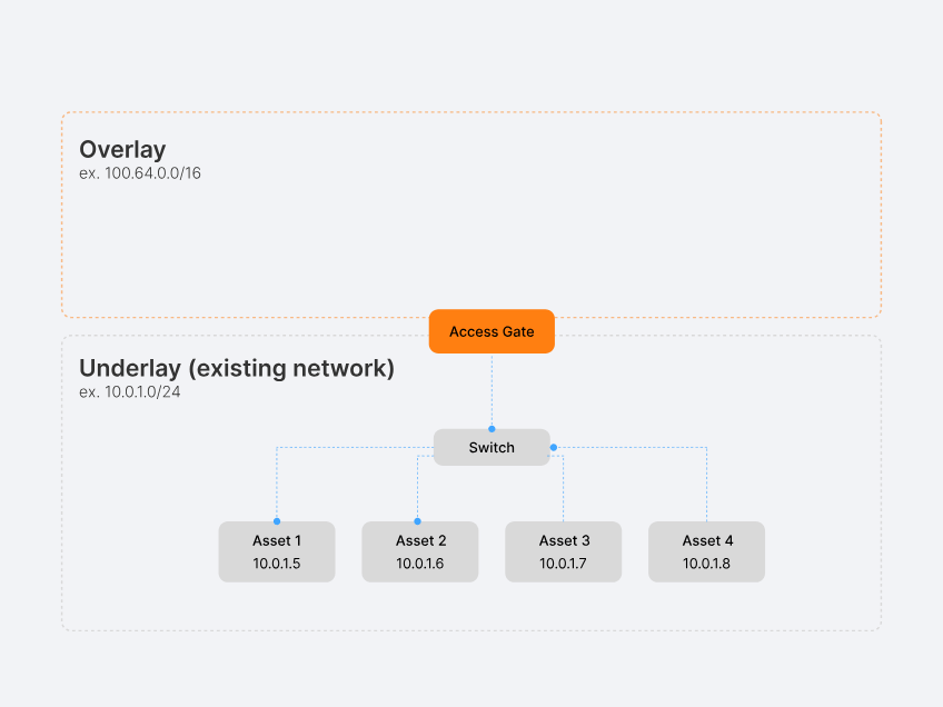 Access Gate deploying overlay network