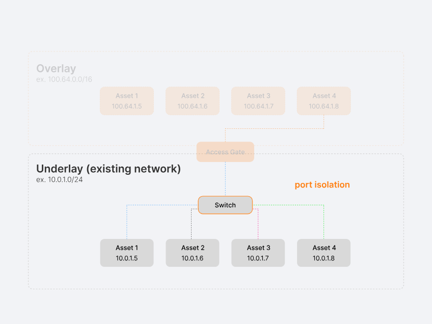 Underlay locked down with port isolation